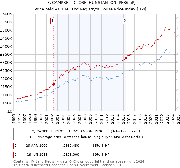 13, CAMPBELL CLOSE, HUNSTANTON, PE36 5PJ: Price paid vs HM Land Registry's House Price Index