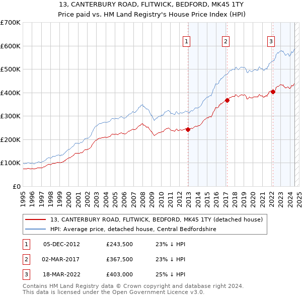 13, CANTERBURY ROAD, FLITWICK, BEDFORD, MK45 1TY: Price paid vs HM Land Registry's House Price Index