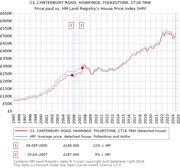 13, CANTERBURY ROAD, HAWKINGE, FOLKESTONE, CT18 7BW: Price paid vs HM Land Registry's House Price Index