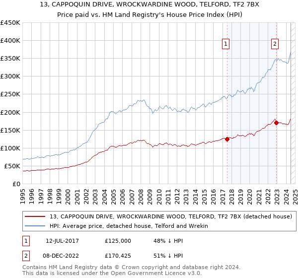 13, CAPPOQUIN DRIVE, WROCKWARDINE WOOD, TELFORD, TF2 7BX: Price paid vs HM Land Registry's House Price Index