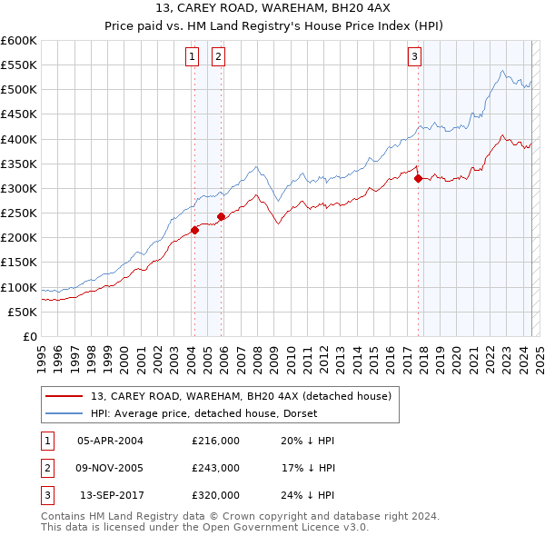 13, CAREY ROAD, WAREHAM, BH20 4AX: Price paid vs HM Land Registry's House Price Index