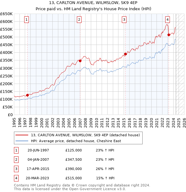 13, CARLTON AVENUE, WILMSLOW, SK9 4EP: Price paid vs HM Land Registry's House Price Index