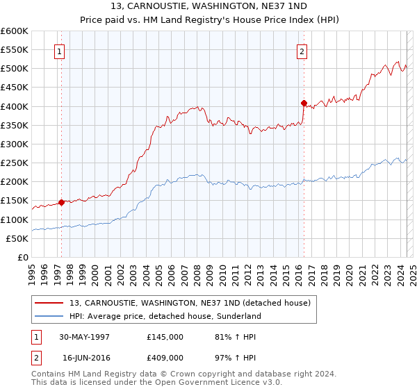 13, CARNOUSTIE, WASHINGTON, NE37 1ND: Price paid vs HM Land Registry's House Price Index