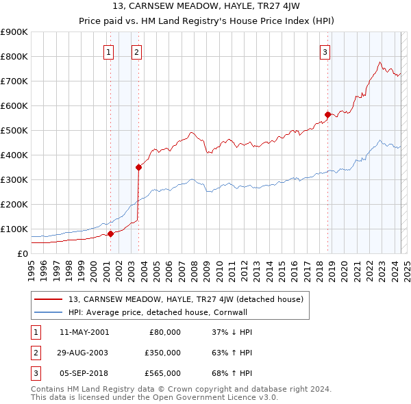 13, CARNSEW MEADOW, HAYLE, TR27 4JW: Price paid vs HM Land Registry's House Price Index