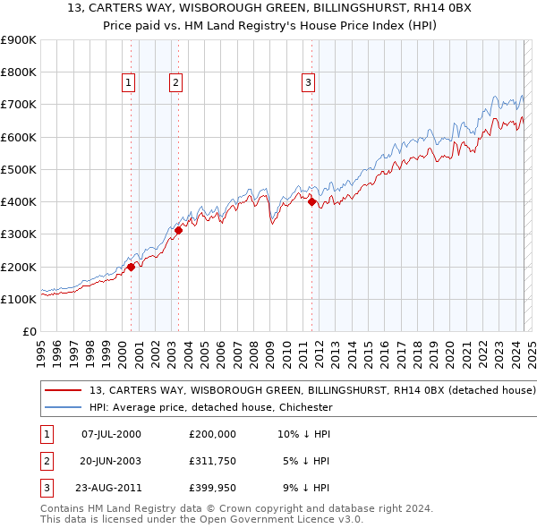 13, CARTERS WAY, WISBOROUGH GREEN, BILLINGSHURST, RH14 0BX: Price paid vs HM Land Registry's House Price Index