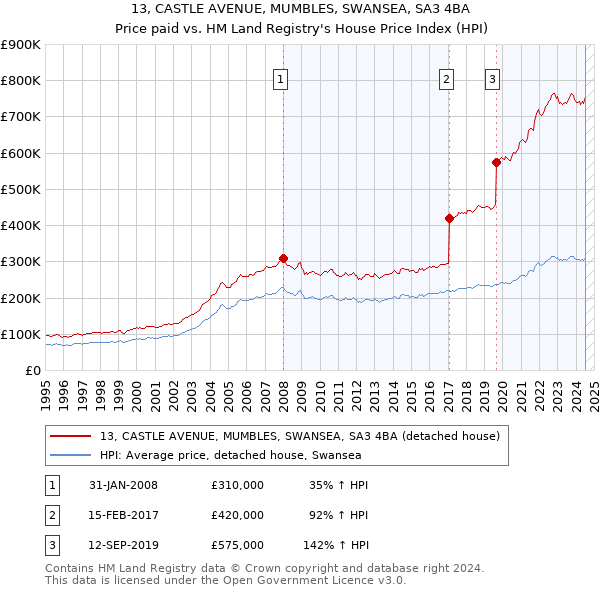 13, CASTLE AVENUE, MUMBLES, SWANSEA, SA3 4BA: Price paid vs HM Land Registry's House Price Index