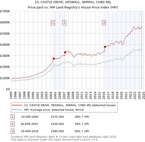 13, CASTLE DRIVE, HESWALL, WIRRAL, CH60 4RJ: Price paid vs HM Land Registry's House Price Index