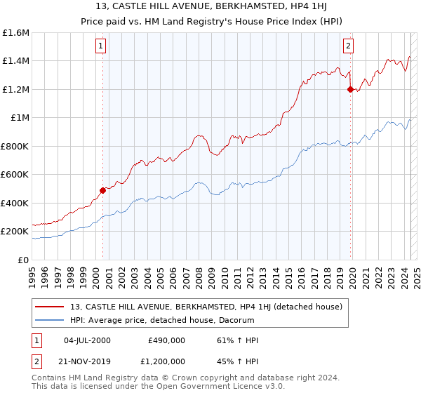 13, CASTLE HILL AVENUE, BERKHAMSTED, HP4 1HJ: Price paid vs HM Land Registry's House Price Index