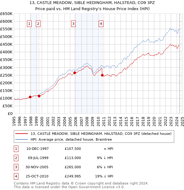 13, CASTLE MEADOW, SIBLE HEDINGHAM, HALSTEAD, CO9 3PZ: Price paid vs HM Land Registry's House Price Index