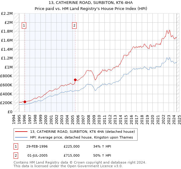 13, CATHERINE ROAD, SURBITON, KT6 4HA: Price paid vs HM Land Registry's House Price Index