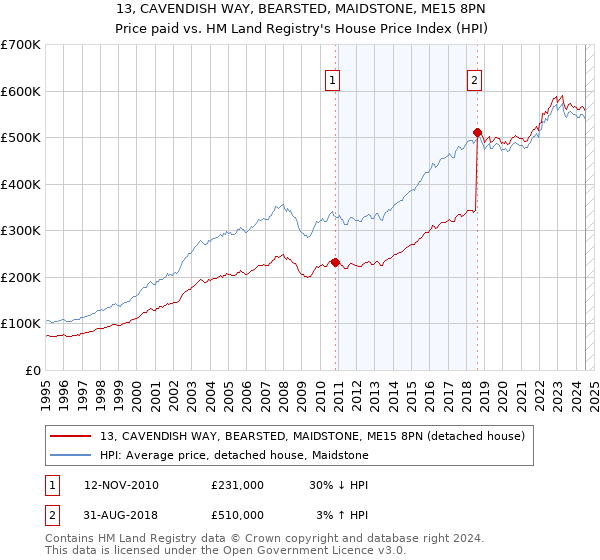 13, CAVENDISH WAY, BEARSTED, MAIDSTONE, ME15 8PN: Price paid vs HM Land Registry's House Price Index