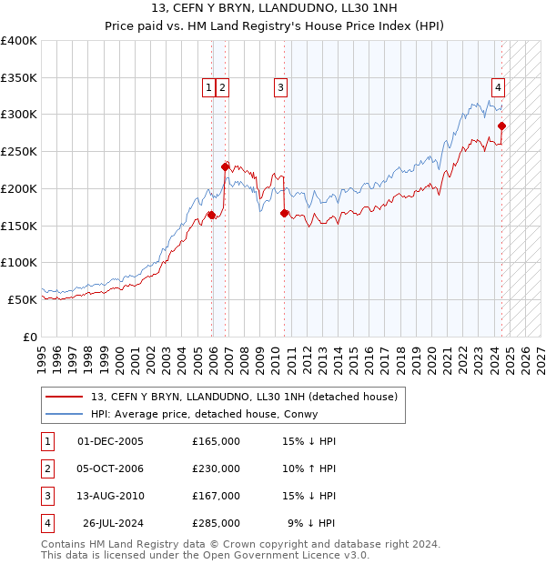 13, CEFN Y BRYN, LLANDUDNO, LL30 1NH: Price paid vs HM Land Registry's House Price Index