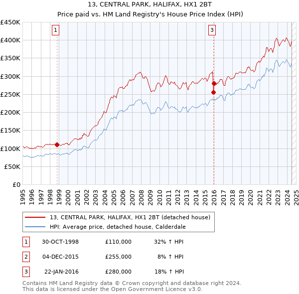 13, CENTRAL PARK, HALIFAX, HX1 2BT: Price paid vs HM Land Registry's House Price Index