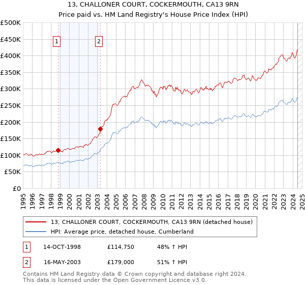 13, CHALLONER COURT, COCKERMOUTH, CA13 9RN: Price paid vs HM Land Registry's House Price Index