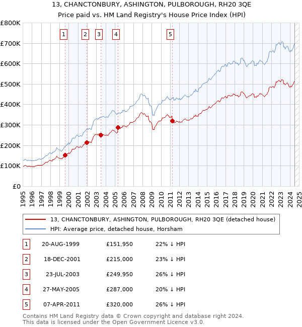 13, CHANCTONBURY, ASHINGTON, PULBOROUGH, RH20 3QE: Price paid vs HM Land Registry's House Price Index