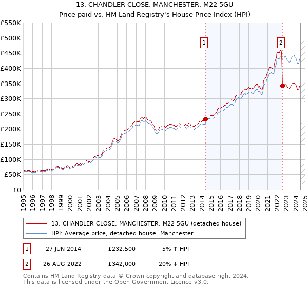 13, CHANDLER CLOSE, MANCHESTER, M22 5GU: Price paid vs HM Land Registry's House Price Index