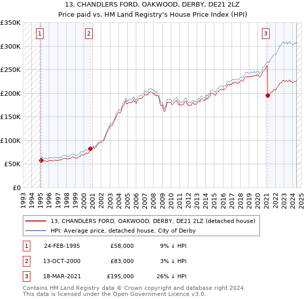 13, CHANDLERS FORD, OAKWOOD, DERBY, DE21 2LZ: Price paid vs HM Land Registry's House Price Index