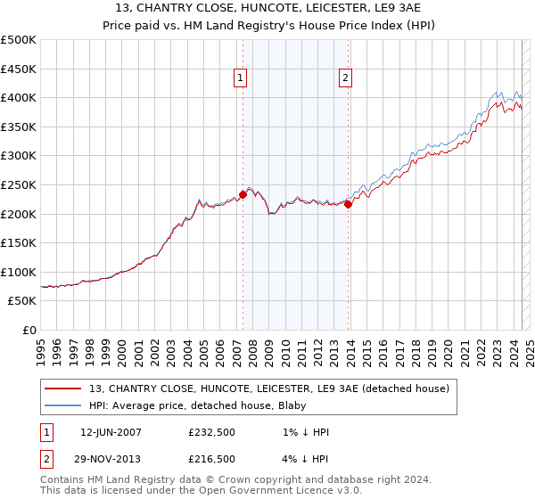 13, CHANTRY CLOSE, HUNCOTE, LEICESTER, LE9 3AE: Price paid vs HM Land Registry's House Price Index