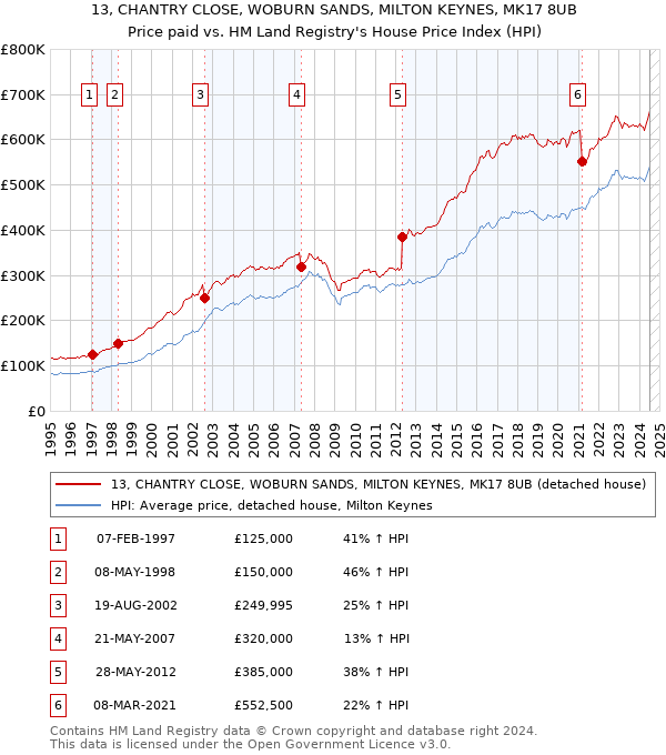 13, CHANTRY CLOSE, WOBURN SANDS, MILTON KEYNES, MK17 8UB: Price paid vs HM Land Registry's House Price Index