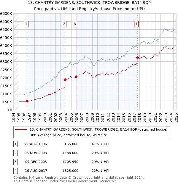 13, CHANTRY GARDENS, SOUTHWICK, TROWBRIDGE, BA14 9QP: Price paid vs HM Land Registry's House Price Index