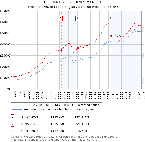 13, CHANTRY RISE, OLNEY, MK46 5FE: Price paid vs HM Land Registry's House Price Index