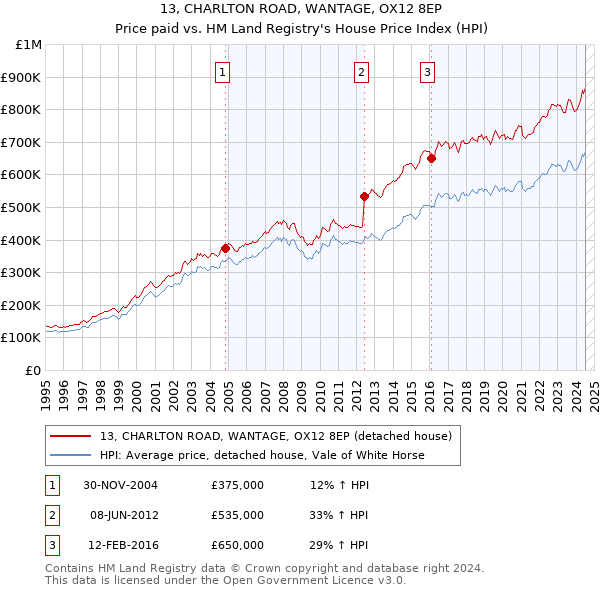 13, CHARLTON ROAD, WANTAGE, OX12 8EP: Price paid vs HM Land Registry's House Price Index