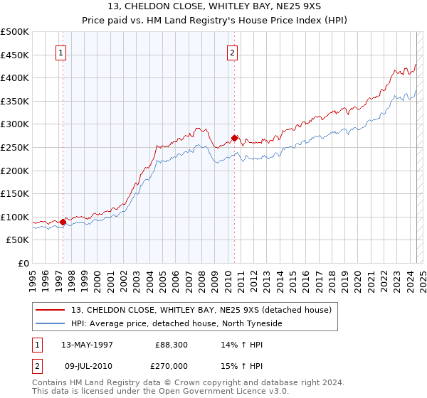 13, CHELDON CLOSE, WHITLEY BAY, NE25 9XS: Price paid vs HM Land Registry's House Price Index