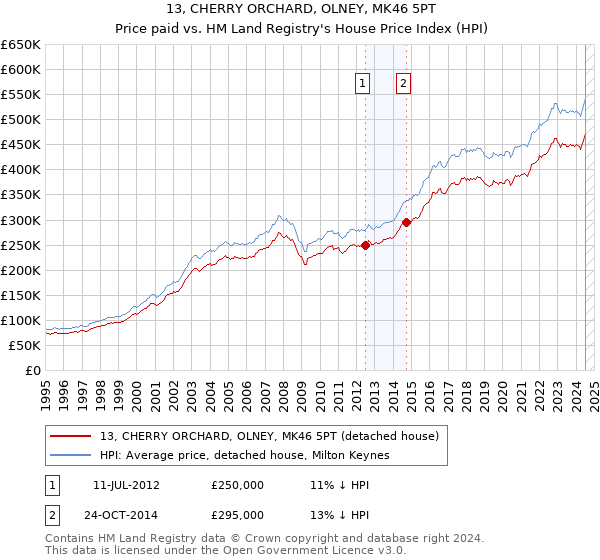 13, CHERRY ORCHARD, OLNEY, MK46 5PT: Price paid vs HM Land Registry's House Price Index