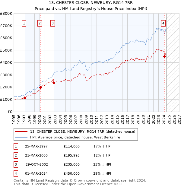 13, CHESTER CLOSE, NEWBURY, RG14 7RR: Price paid vs HM Land Registry's House Price Index