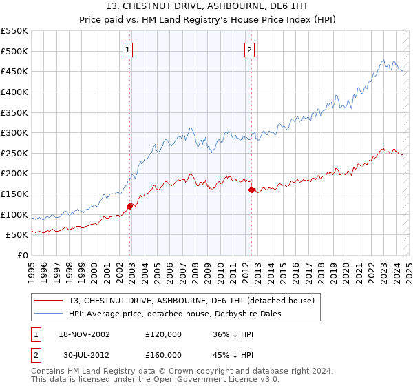 13, CHESTNUT DRIVE, ASHBOURNE, DE6 1HT: Price paid vs HM Land Registry's House Price Index