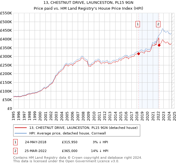 13, CHESTNUT DRIVE, LAUNCESTON, PL15 9GN: Price paid vs HM Land Registry's House Price Index