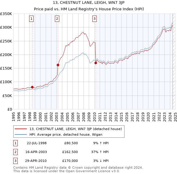 13, CHESTNUT LANE, LEIGH, WN7 3JP: Price paid vs HM Land Registry's House Price Index