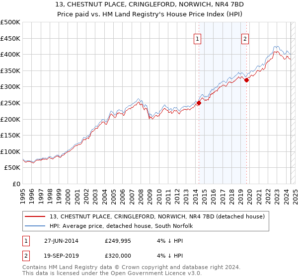 13, CHESTNUT PLACE, CRINGLEFORD, NORWICH, NR4 7BD: Price paid vs HM Land Registry's House Price Index