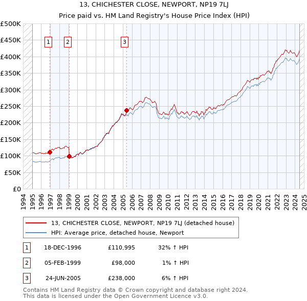 13, CHICHESTER CLOSE, NEWPORT, NP19 7LJ: Price paid vs HM Land Registry's House Price Index