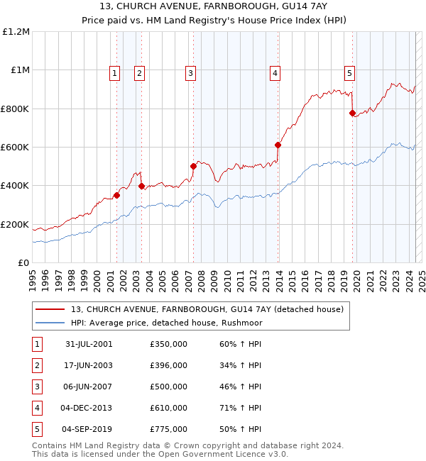 13, CHURCH AVENUE, FARNBOROUGH, GU14 7AY: Price paid vs HM Land Registry's House Price Index