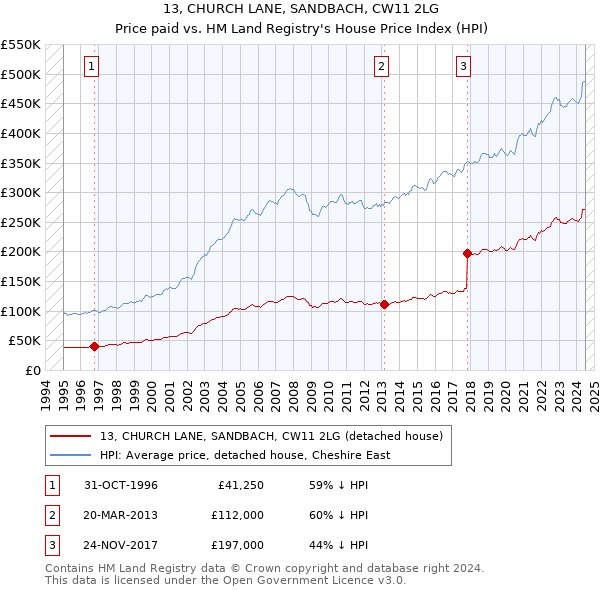 13, CHURCH LANE, SANDBACH, CW11 2LG: Price paid vs HM Land Registry's House Price Index