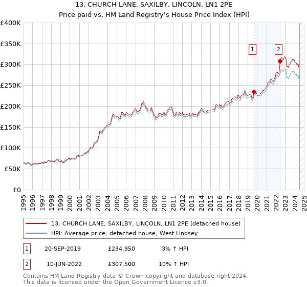 13, CHURCH LANE, SAXILBY, LINCOLN, LN1 2PE: Price paid vs HM Land Registry's House Price Index