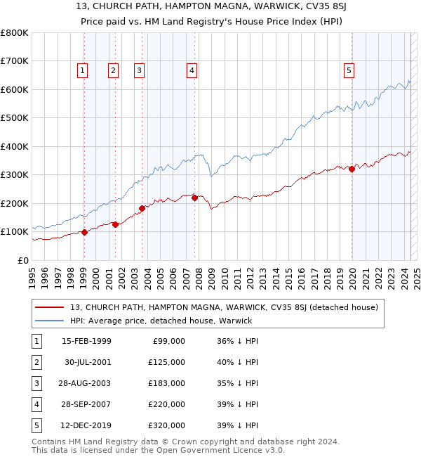 13, CHURCH PATH, HAMPTON MAGNA, WARWICK, CV35 8SJ: Price paid vs HM Land Registry's House Price Index