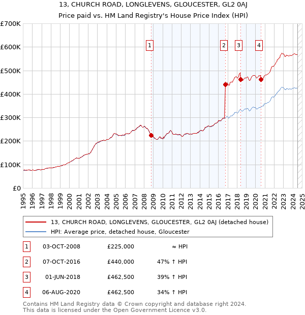 13, CHURCH ROAD, LONGLEVENS, GLOUCESTER, GL2 0AJ: Price paid vs HM Land Registry's House Price Index