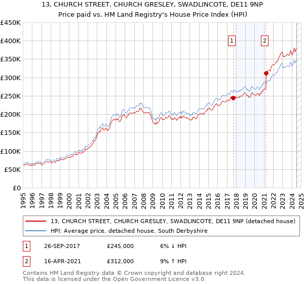 13, CHURCH STREET, CHURCH GRESLEY, SWADLINCOTE, DE11 9NP: Price paid vs HM Land Registry's House Price Index