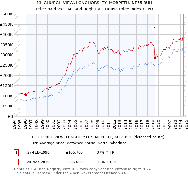 13, CHURCH VIEW, LONGHORSLEY, MORPETH, NE65 8UH: Price paid vs HM Land Registry's House Price Index