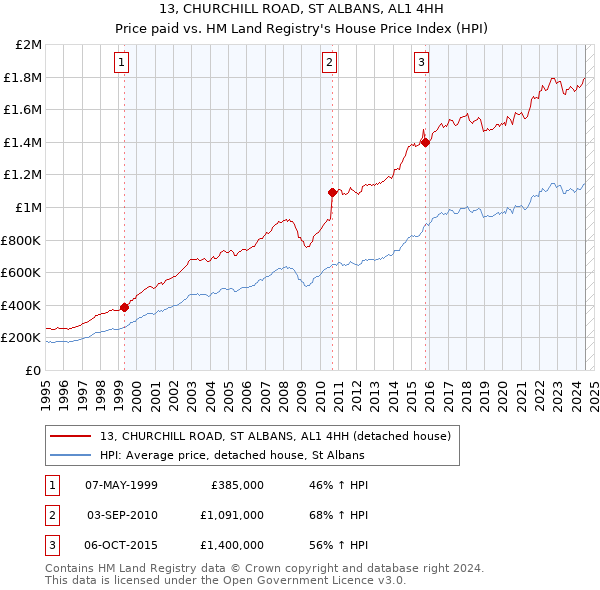 13, CHURCHILL ROAD, ST ALBANS, AL1 4HH: Price paid vs HM Land Registry's House Price Index