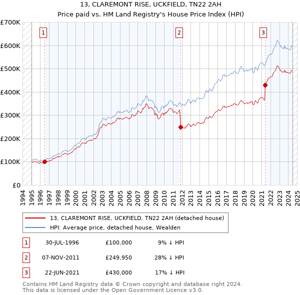 13, CLAREMONT RISE, UCKFIELD, TN22 2AH: Price paid vs HM Land Registry's House Price Index