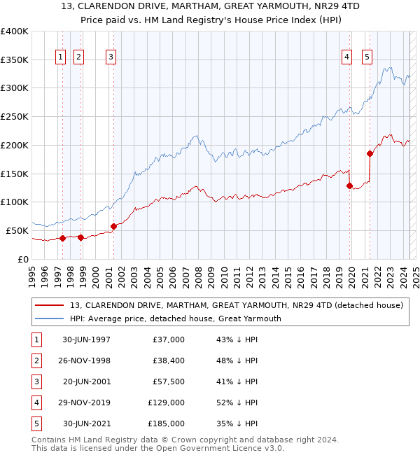 13, CLARENDON DRIVE, MARTHAM, GREAT YARMOUTH, NR29 4TD: Price paid vs HM Land Registry's House Price Index