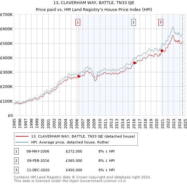 13, CLAVERHAM WAY, BATTLE, TN33 0JE: Price paid vs HM Land Registry's House Price Index