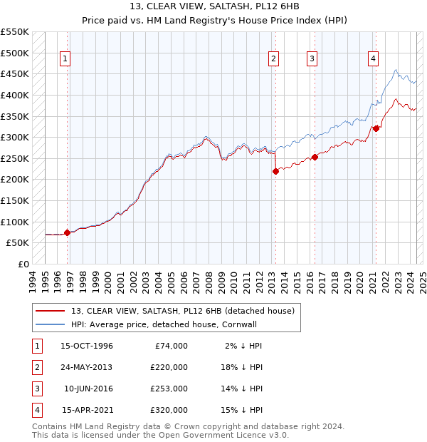 13, CLEAR VIEW, SALTASH, PL12 6HB: Price paid vs HM Land Registry's House Price Index