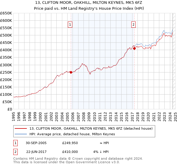 13, CLIFTON MOOR, OAKHILL, MILTON KEYNES, MK5 6FZ: Price paid vs HM Land Registry's House Price Index