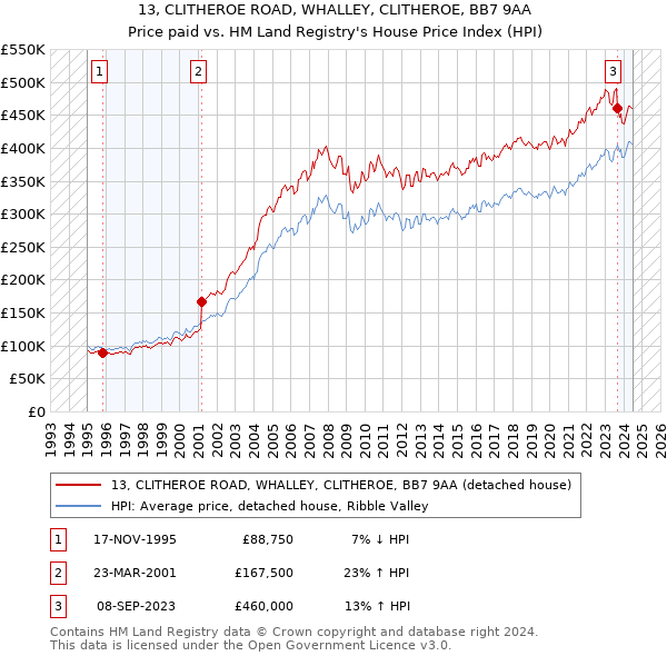 13, CLITHEROE ROAD, WHALLEY, CLITHEROE, BB7 9AA: Price paid vs HM Land Registry's House Price Index