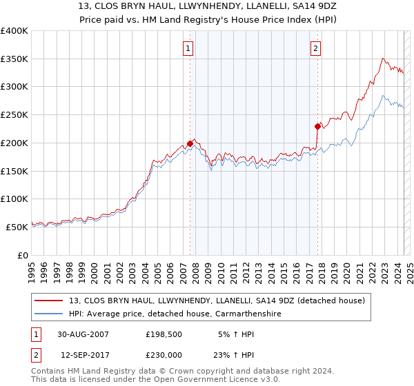 13, CLOS BRYN HAUL, LLWYNHENDY, LLANELLI, SA14 9DZ: Price paid vs HM Land Registry's House Price Index