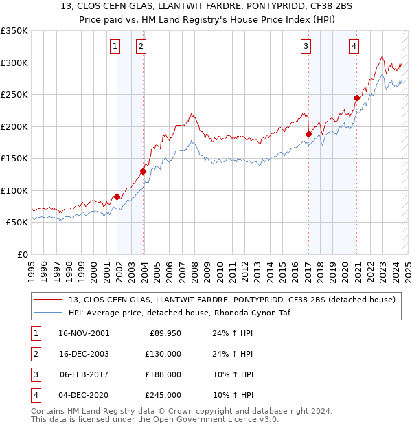 13, CLOS CEFN GLAS, LLANTWIT FARDRE, PONTYPRIDD, CF38 2BS: Price paid vs HM Land Registry's House Price Index